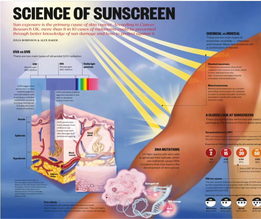 SUNSCREENS USAGE THROUGH RESEARCH IN DIFFERENT AREAS :